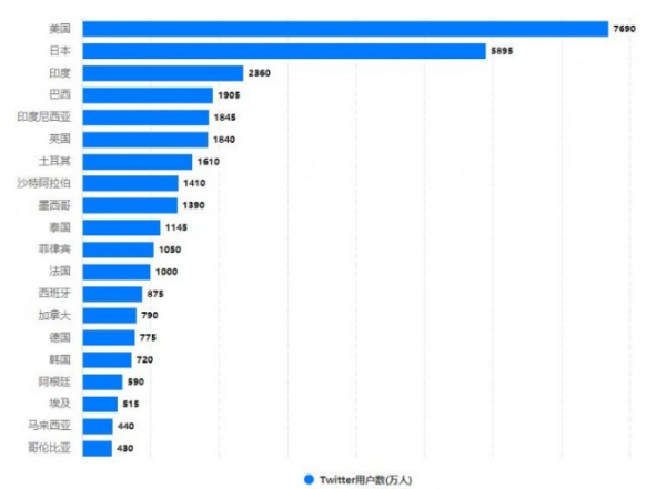 根据数据统计推特用户数量截图