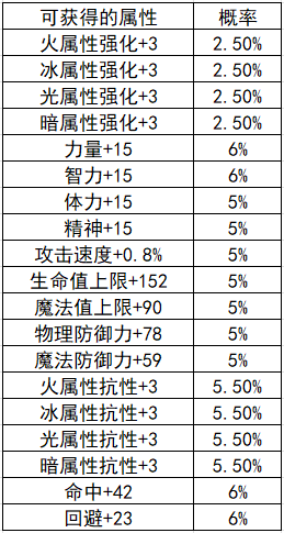 DNF手游魔法封印怎么玩6