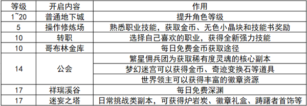 DNF手游1-20级刷图攻略是什么1