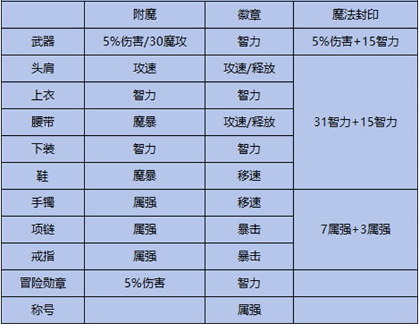 DNF手游阿修罗毕业装备是什么7