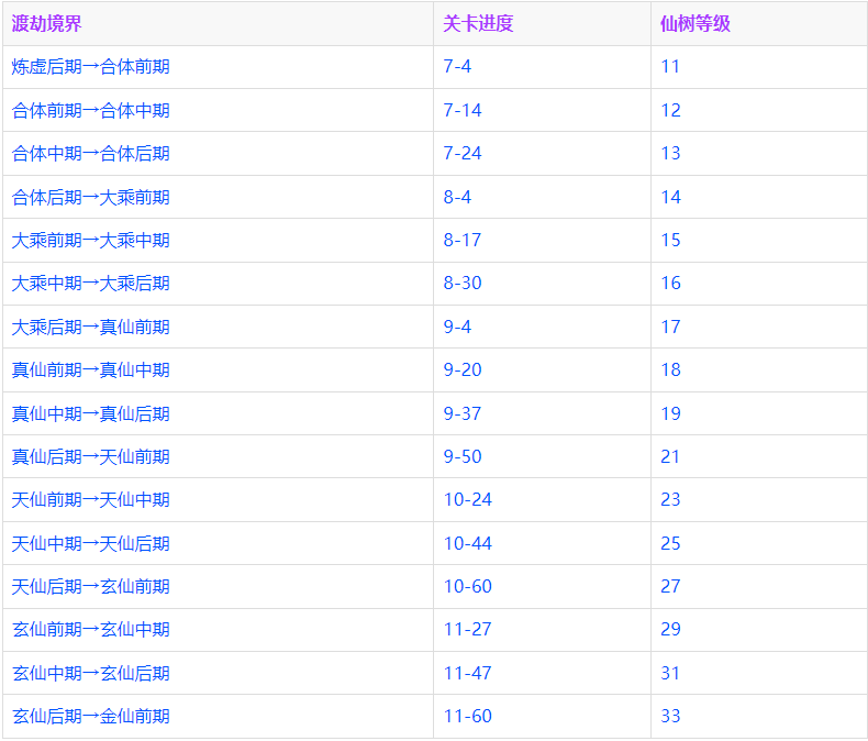 寻道大千渡劫经验表截图